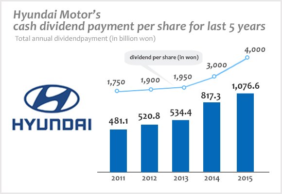 S. Korean Hyundai Motor to up 2015 cash dividend by 33% : 네이트 뉴스