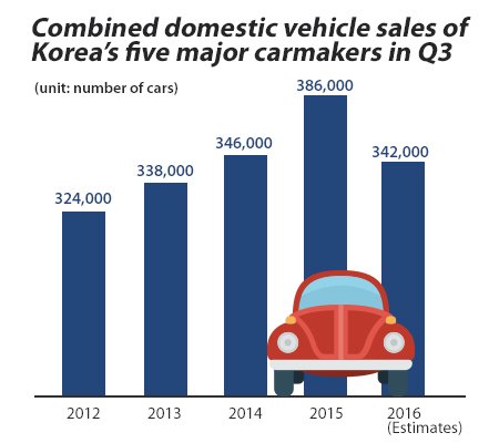 S. Korea's domestic car sales in biggest fall in 4 years in Q3 : 네이트 뉴스