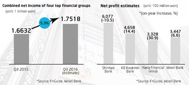 Korean Financial Groups To Report Robust Q3 Earnings This Week : 네이트 뉴스