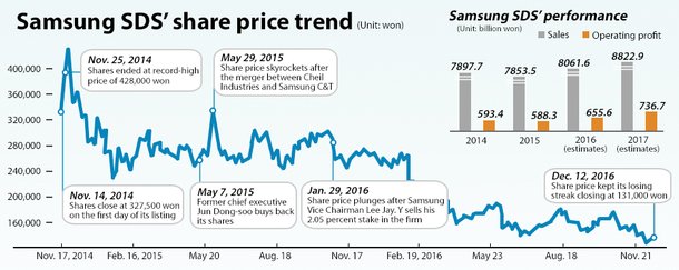 Samsung SDS stock mired in bottom amid foggy business prospects : 네이트 뉴스