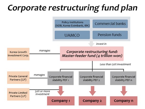 S. Korea to create $7bn fund to promote PEF-led restructuring : 네이트 뉴스