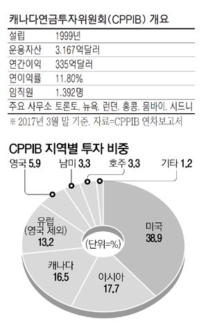 김수이 CPPIB 아·태 대표 