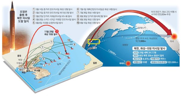 정상각도 발사땐 1만3천㎞…대기권 재진입 성공 미지수 : 네이트 뉴스