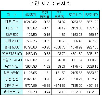 [표]주간 세계 주요 지수 : 네이트 뉴스