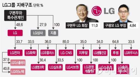 LG그룹, 4세 경영권 승계 위한 '배당 증액' 기대감 : 네이트 뉴스