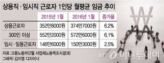 정규직-비정규직 임금격차 여전…최대 3.8배 차이 : 네이트 뉴스 정규직-비정규직 임금격차 여전…최대 3.8배 차이 : 네이트 뉴스