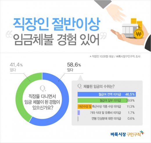 임금체불, 3개월까지는 버텨…중소기업 · 사무직 많아 : 네이트 뉴스