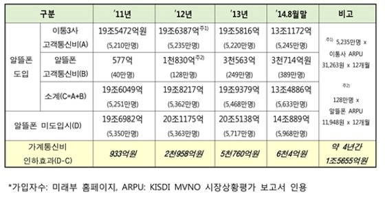 [국감브리핑]알뜰폰 가계통신비 인하효과 1.5조 : 네이트 뉴스