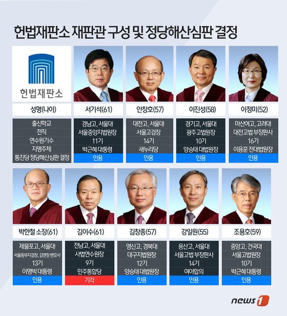 [표] 헌법재판소 재판관 구성 및 정당해산심판 결정 : 네이트 뉴스