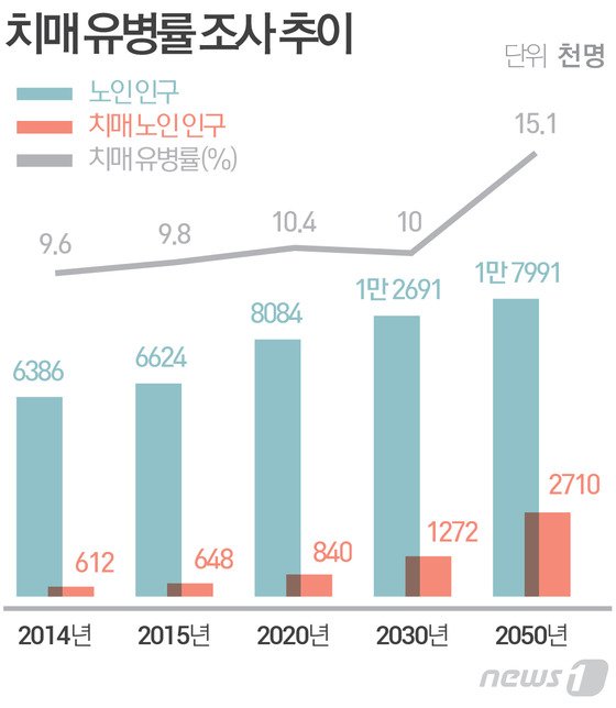 [치매관리 종합계획③] 2050년 치매 노인 인구 271만명…노인 7명 중 1명 치매 네이트 뉴스