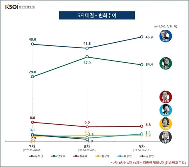 [지지율 분석] 안철수, '유치원 논란'에 발목…문재인, 46.9%…격차 확대(KSOI) : 네이트 뉴스