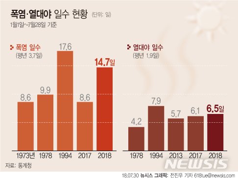 [그래픽]폭염 및 열대야 일수 현황 : 네이트 뉴스