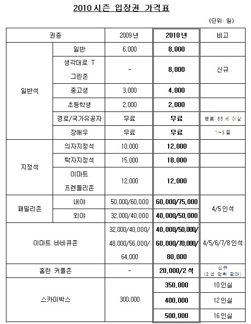 SK, 2010시즌 입장권 가격 확정 : 네이트 스포츠