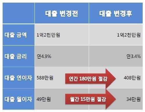 주택·아파트 담보대출 금리비교 후 최저금리로 이자 차익으로 부담을 덜자 네이트 뉴스