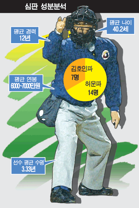 [SC 매거진] 심판파동 그후...심판위 21명 분석 : 네이트 뉴스