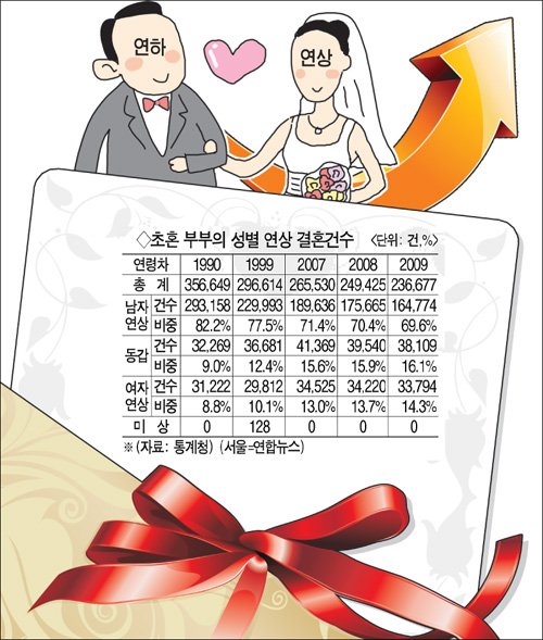 초혼 7쌍중 1쌍 