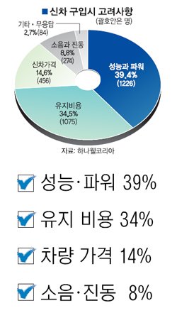 당신은 새 차 구입할 때 무엇을 먼저 따져보나? : 네이트 뉴스