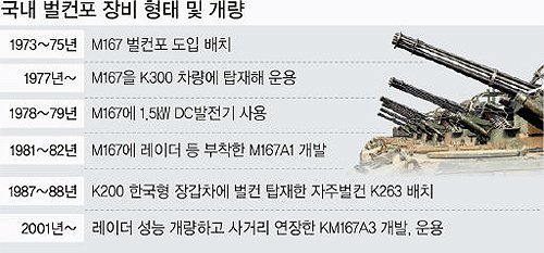 [한국의 무기 이야기] 육군 특수무기 ⑦자주국방 서막 연 벌컨포 : 네이트 뉴스