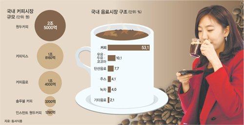 [한국은 커피 공화국] (하) 소비자는 싸고 맛있는 커피 원해 : 네이트 뉴스