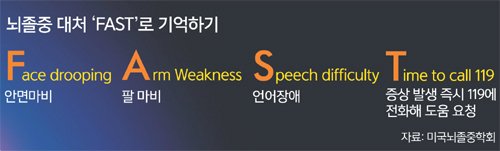 뇌졸중 골든타임 4.5시간…'FAST' 기억하세요 : 네이트 뉴스
