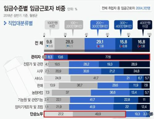 월 200만원 이상 근로자 첫 60 돌파…최저임금 올랐어도 단순노무 종사자 절반은 低임금 네이트 뉴스