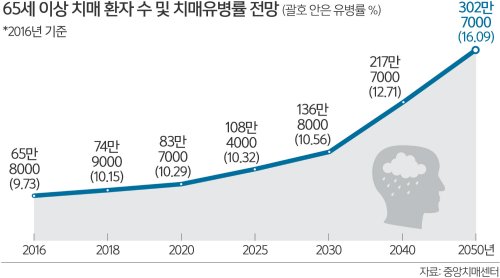 고령화의 그늘…노인 10명 중 1명꼴 치매 네이트 뉴스