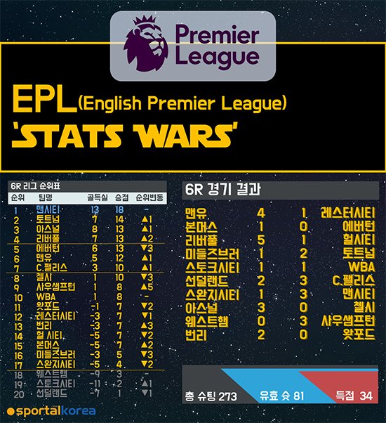 [EPL Stats Wars] 명장들의 춤사위, 그리고 콘테의 슬픈 신고식 : 네이트 스포츠