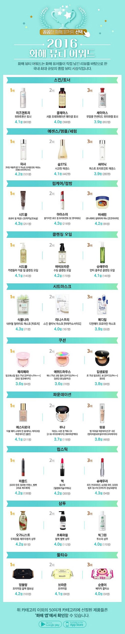 '2016 화해 뷰티 어워드' 결과 공개…가장 사랑받은 화장품은? : 네이트 뉴스