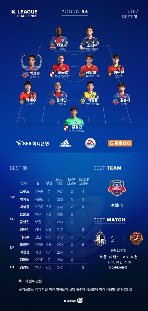 '우승 확정 골' 이재성, K리그 클래식 36R MVP 선정 : 네이트 스포츠
