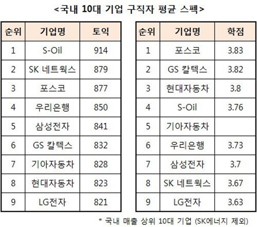 취업 8대 스펙 공개에 누리꾼 '폭풍 한숨' : 네이트 뉴스 취업 8대 스펙 공개에 누리꾼 '폭풍 한숨' : 네이트 뉴스