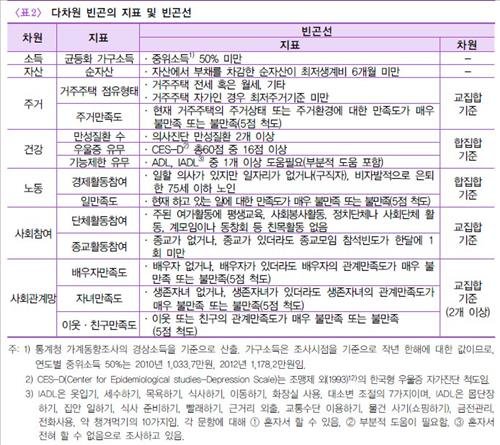 노인 67 3 다차원 빈곤층…소득·건강문제 등 겹쳐 네이트 뉴스