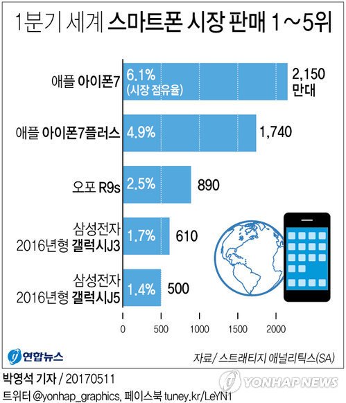 애플, 1분기 아이폰7 2천150만대 판매…글로벌 점유율 1위 : 네이트 뉴스
